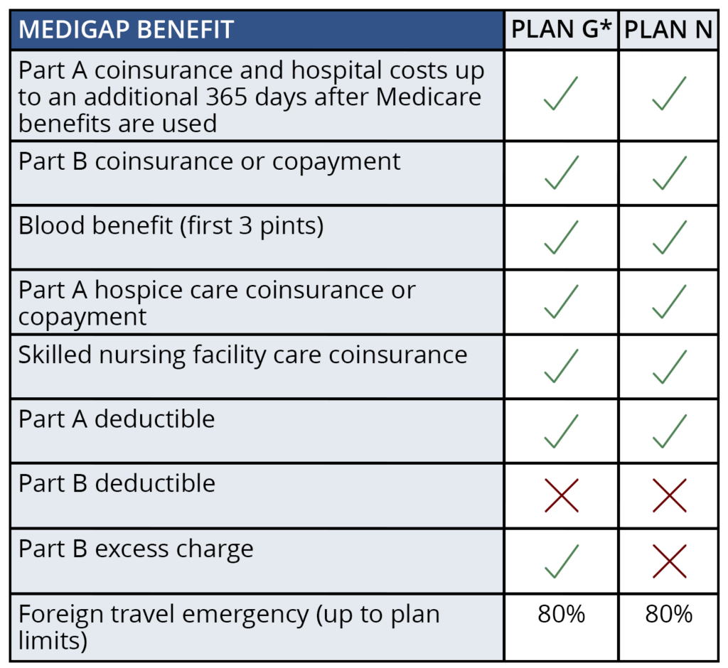 Plan N and G Comparison Chart , Medigap Benefits Plan G , Medigap Benefits Plan N , Plan N - Why You NEED to Offer It