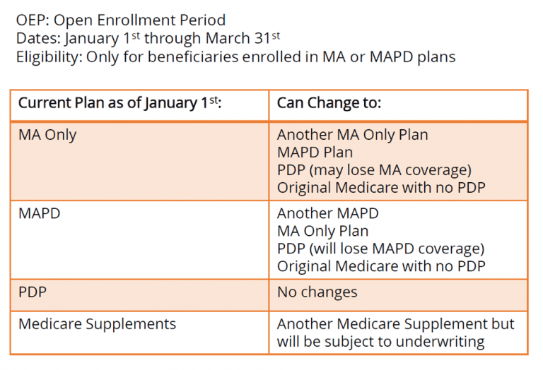 Medicare Advantage Open Enrollment Period (OEP)